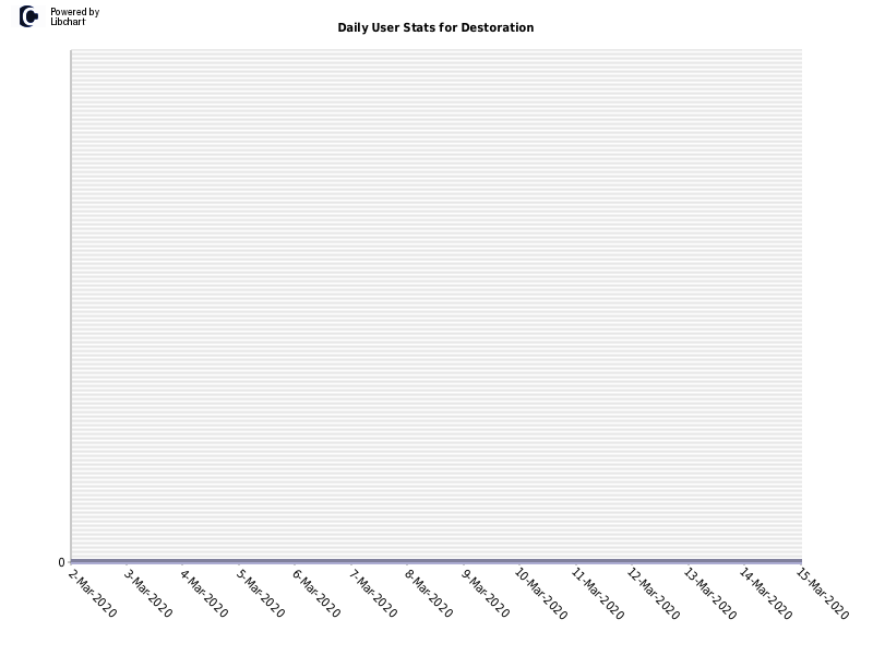 Daily User Stats for Destoration